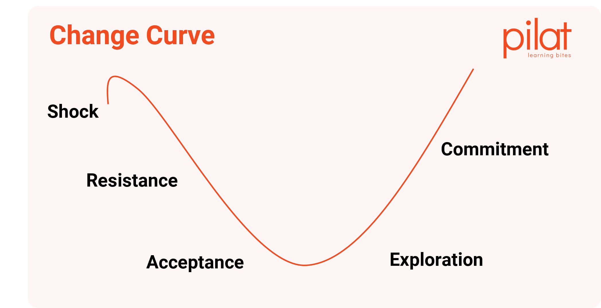 Change Curve