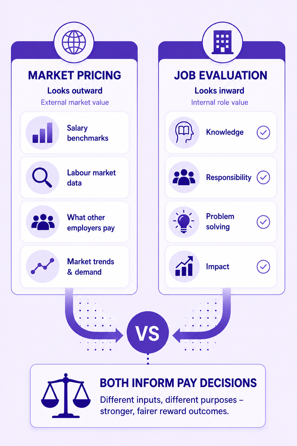 Illustration comparing market pricing and job evaluation, showing how market pricing looks outward at salary benchmarks and labour market data, while job evaluation looks inward at the internal value of roles.
